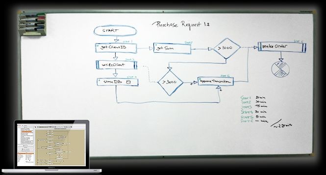 Оптимизиране на бизнес процесите с Workflow Architect