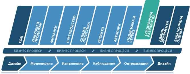Платформа за управление на бизнес процеси
